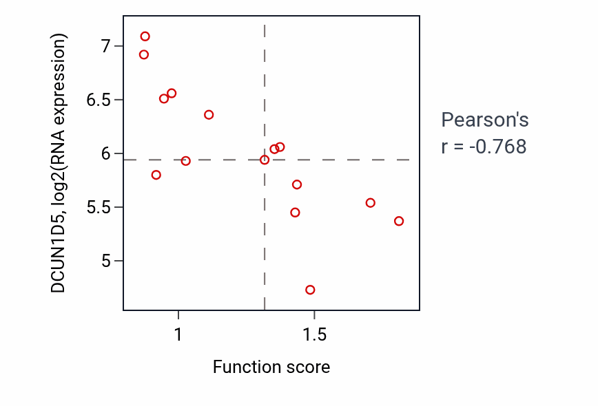 Per-sample scatter of Regulation of neural precursor cell proliferation activity vs DCUN1D5 in BONE.