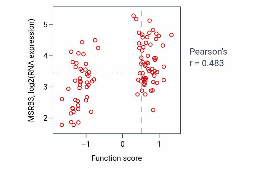 Per-sample scatter of Regulation of neural precursor cell proliferation activity vs MSRB3 in LSCC.