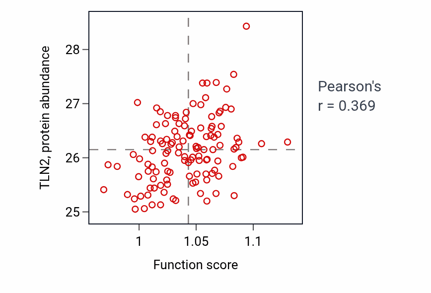 Per-sample scatter of Regulation of neural precursor cell proliferation activity vs TLN2 in BRCA.