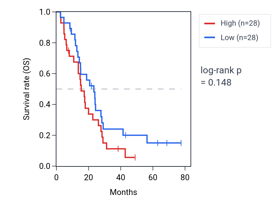 Kaplan&ndash;Meier survival curve for Regulation of neural precursor cell proliferation pathway activity in MESO: high vs low activity groups.