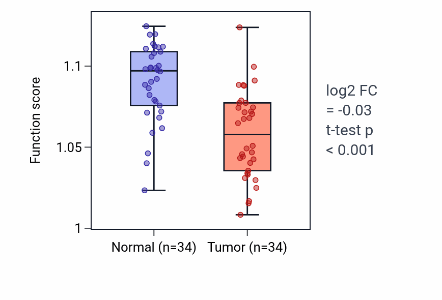 Tumor-vs-normal pathway-activity box plot for Regulation of neural precursor cell proliferation in LUAD.