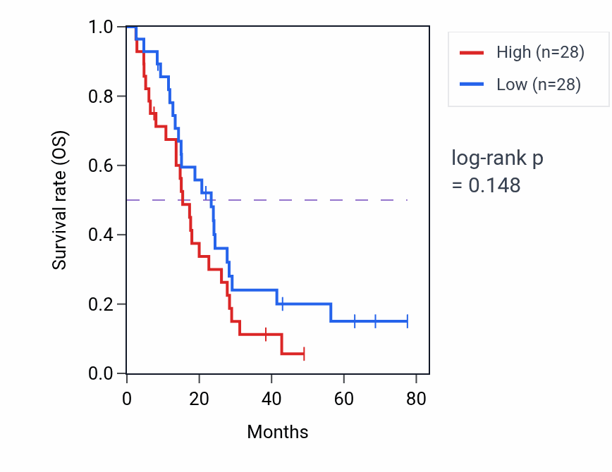 Kaplan&ndash;Meier survival curve for Regulation of neural precursor cell proliferation pathway activity in MESO.