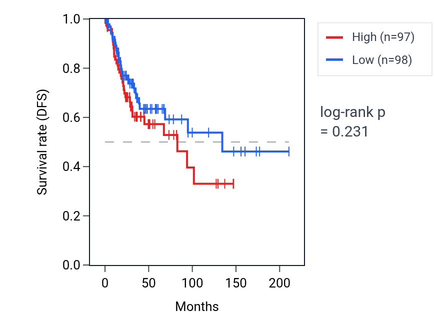 Kaplan&ndash;Meier survival curve for Negative regulation of neural precursor cell proliferation pathway activity in CESC: high vs low activity groups.