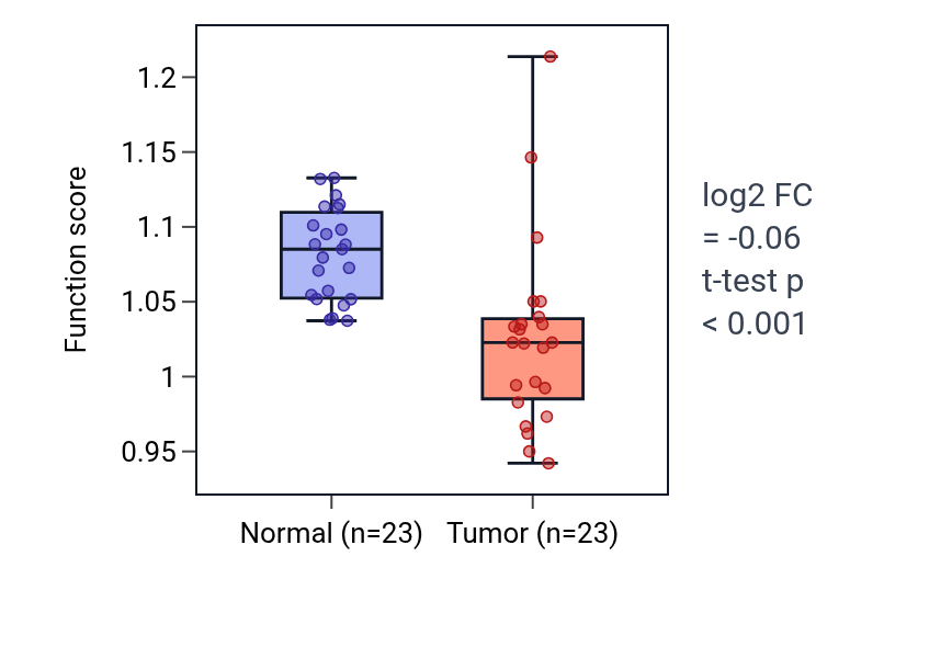 Tumor-vs-normal pathway-activity box plot for Negative regulation of neural precursor cell proliferation in LUSC.