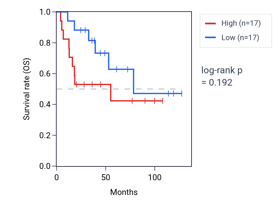 Kaplan&ndash;Meier survival curve for Positive regulation of neural precursor cell proliferation pathway activity in ACC: high vs low activity groups.