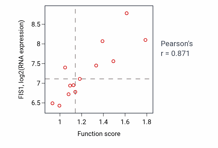 Per-sample scatter of Regulation of fatty acid transport activity vs FIS1 in LUNG_NSCLC_LUSC.