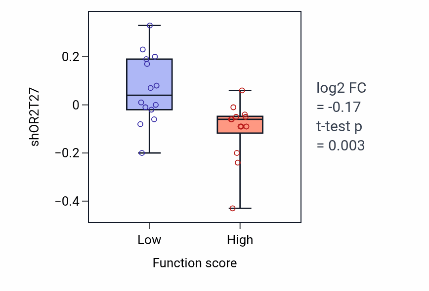 Box plot of OR2T27 in Regulation of fatty acid transport-low vs -high samples in KIDNEY.
