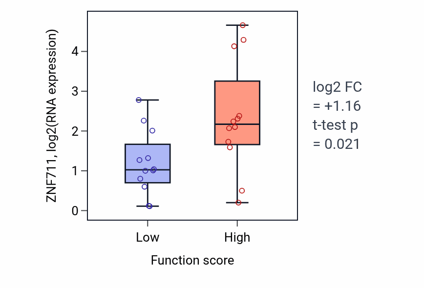Box plot of ZNF711 in Regulation of fatty acid transport-low vs -high samples in STOMACH.