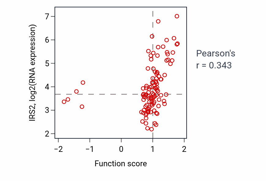 Per-sample scatter of Regulation of fatty acid transport activity vs IRS2 in LUAD.