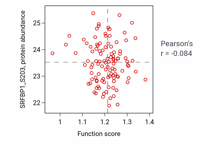 Per-sample scatter of Regulation of fatty acid transport activity vs SRFBP1_S203 in LSCC.