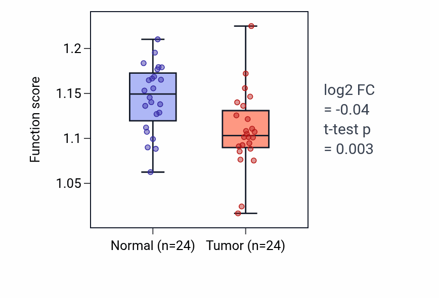 Tumor-vs-normal pathway-activity box plot for Regulation of fatty acid transport in KIRC.