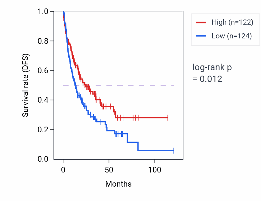 Kaplan&ndash;Meier survival curve for Regulation of fatty acid transport pathway activity in LIHC.