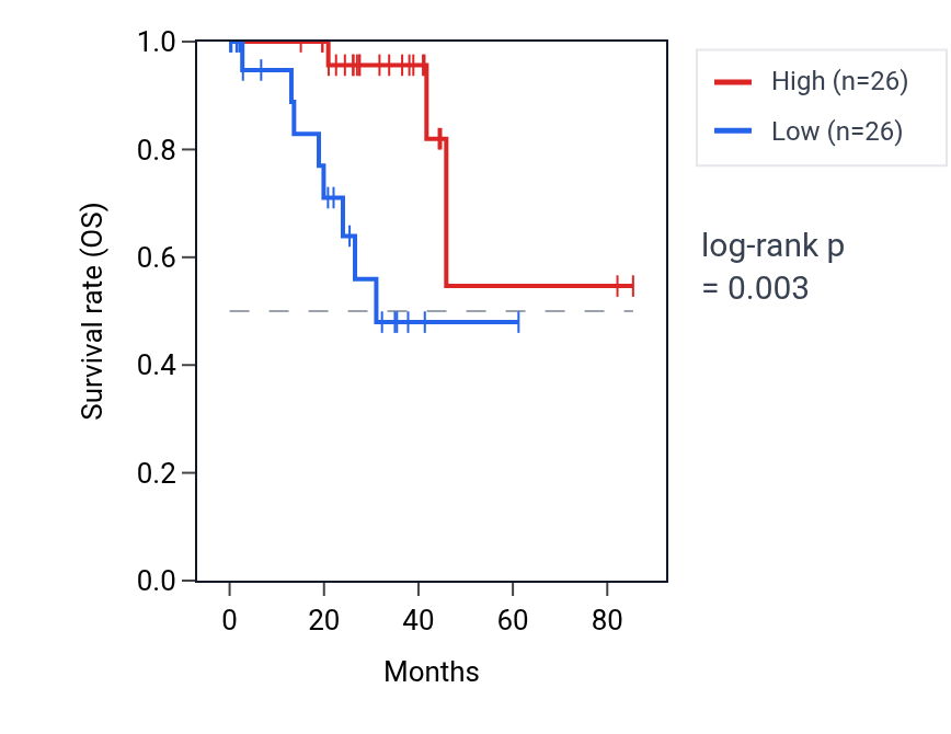 Kaplan&ndash;Meier survival curve for Negative regulation of fatty acid transport pathway activity in UVM: high vs low activity groups.
