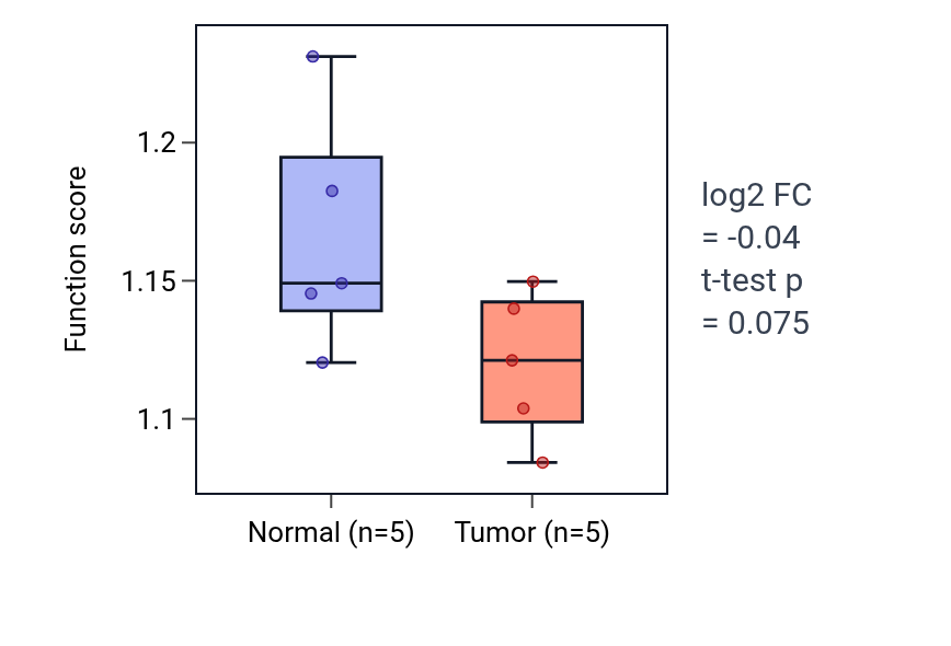 Tumor-vs-normal pathway-activity box plot for Negative regulation of fatty acid transport in LIHC.