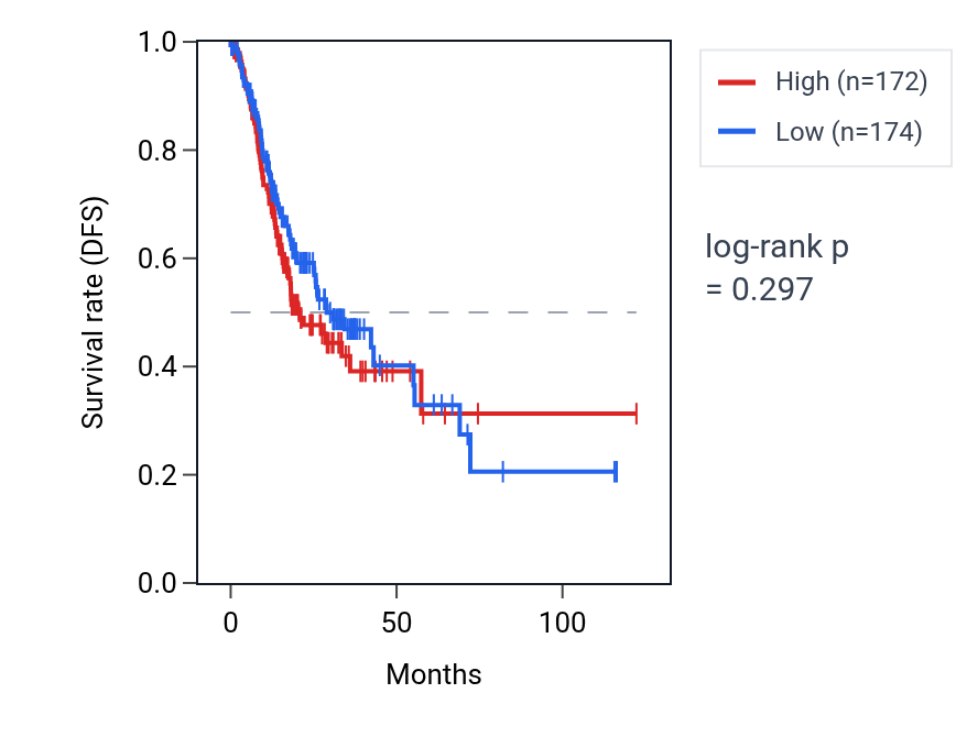 Kaplan&ndash;Meier survival curve for Positive regulation of fatty acid transport pathway activity in STAD: high vs low activity groups.