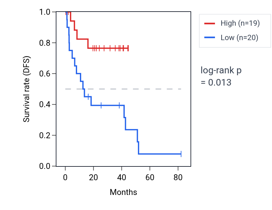 Kaplan&ndash;Meier survival curve for Regulation of female gonad development pathway activity in UVM: high vs low activity groups.
