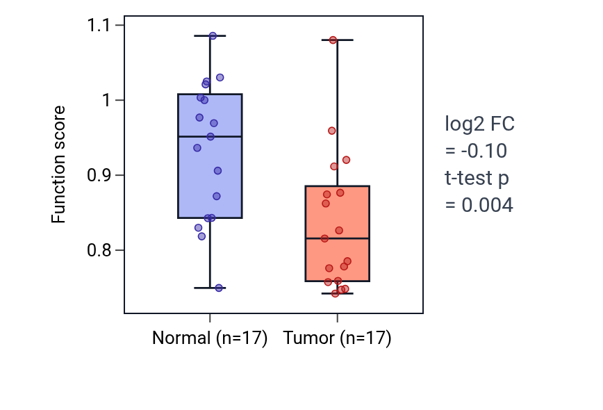 Tumor-vs-normal pathway-activity box plot for Regulation of female gonad development in COAD.