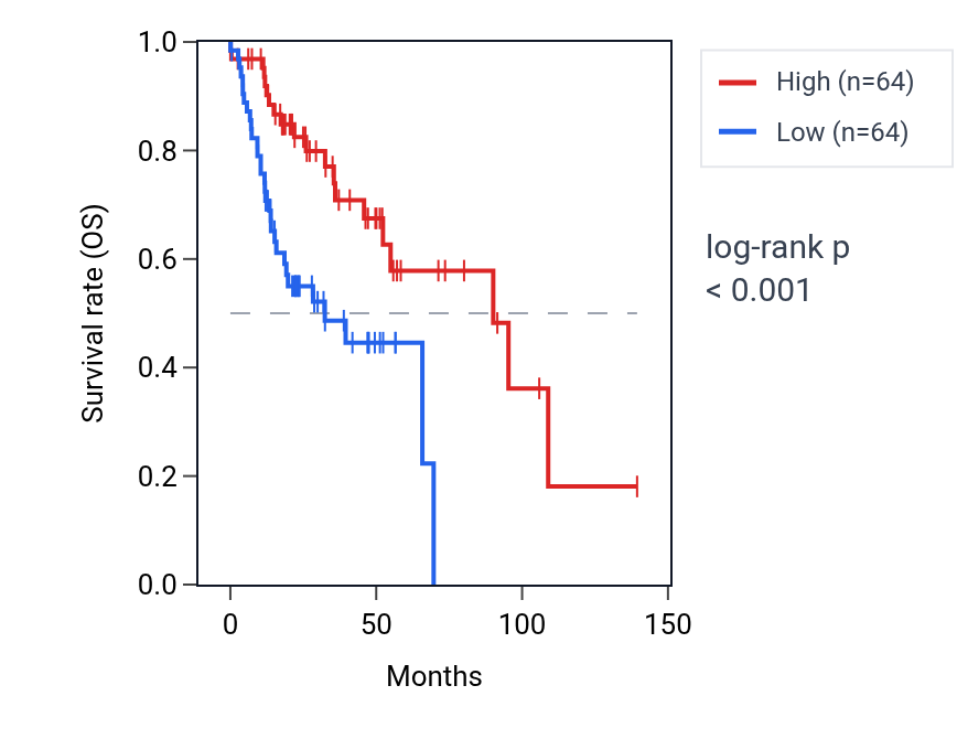 Kaplan&ndash;Meier survival curve for Regulation of anoikis pathway activity in HNSC: high vs low activity groups.