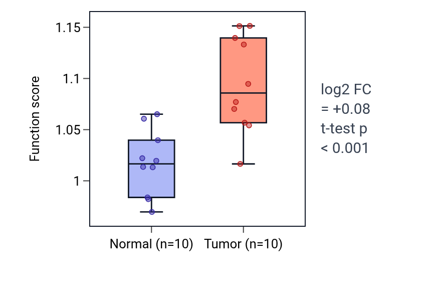 Tumor-vs-normal pathway-activity box plot for Positive regulation of anoikis in KIRP.