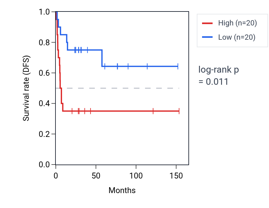 Kaplan&ndash;Meier survival curve for Regulation of rRNA processing pathway activity in ACC: high vs low activity groups.