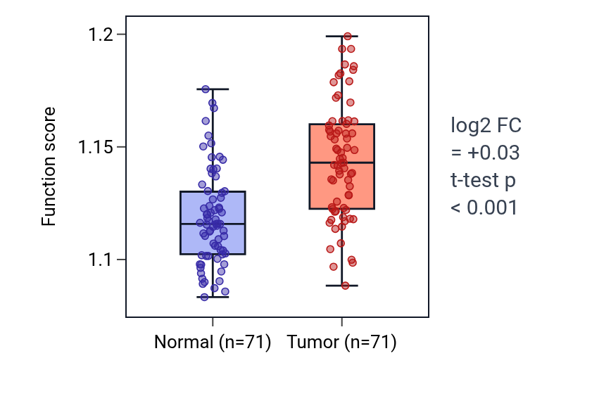 Tumor-vs-normal pathway-activity box plot for Regulation of rRNA processing in KIRC.