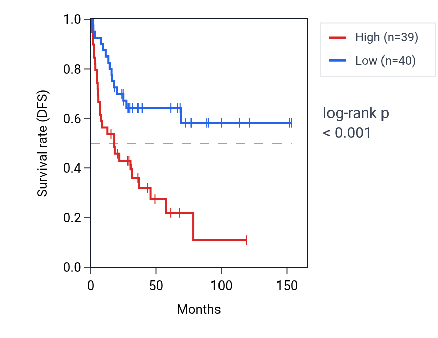 Kaplan&ndash;Meier survival curve for Positive regulation of rRNA processing pathway activity in ACC: high vs low activity groups.