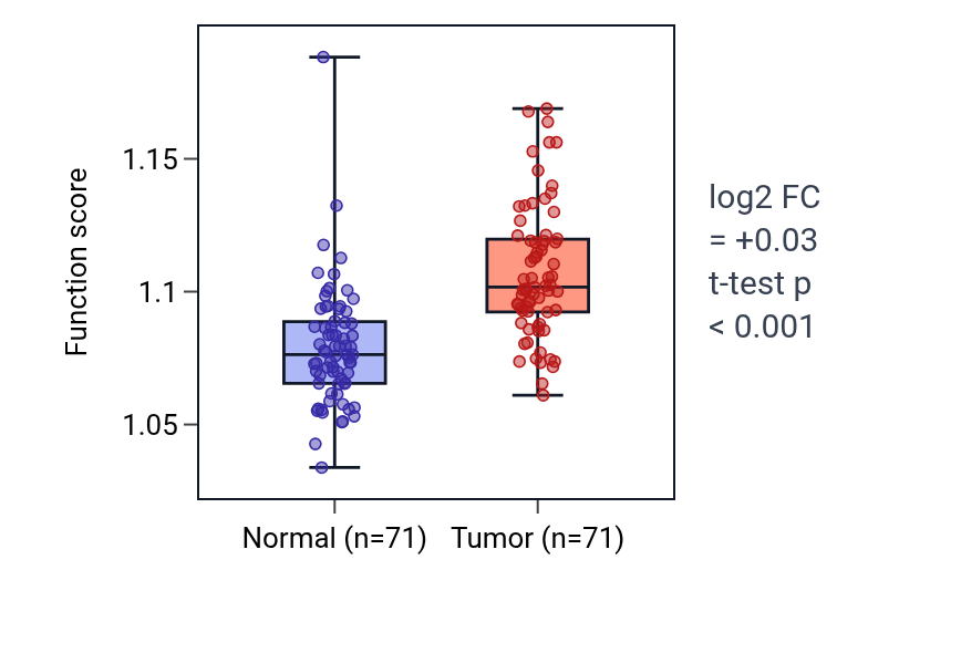 Tumor-vs-normal pathway-activity box plot for Positive regulation of rRNA processing in KIRC.