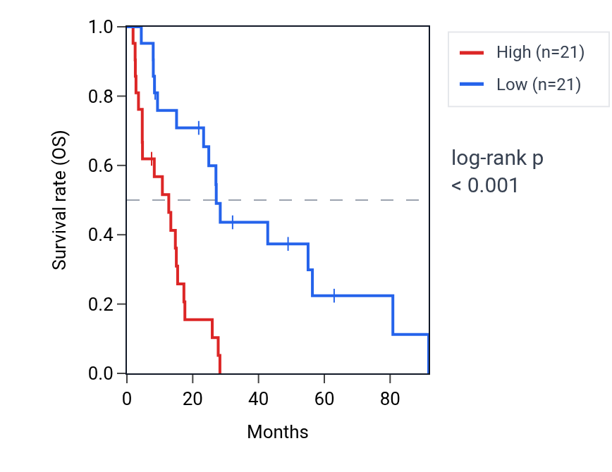 Kaplan&ndash;Meier survival curve for Positive regulation of reproductive process pathway activity in MESO: high vs low activity groups.