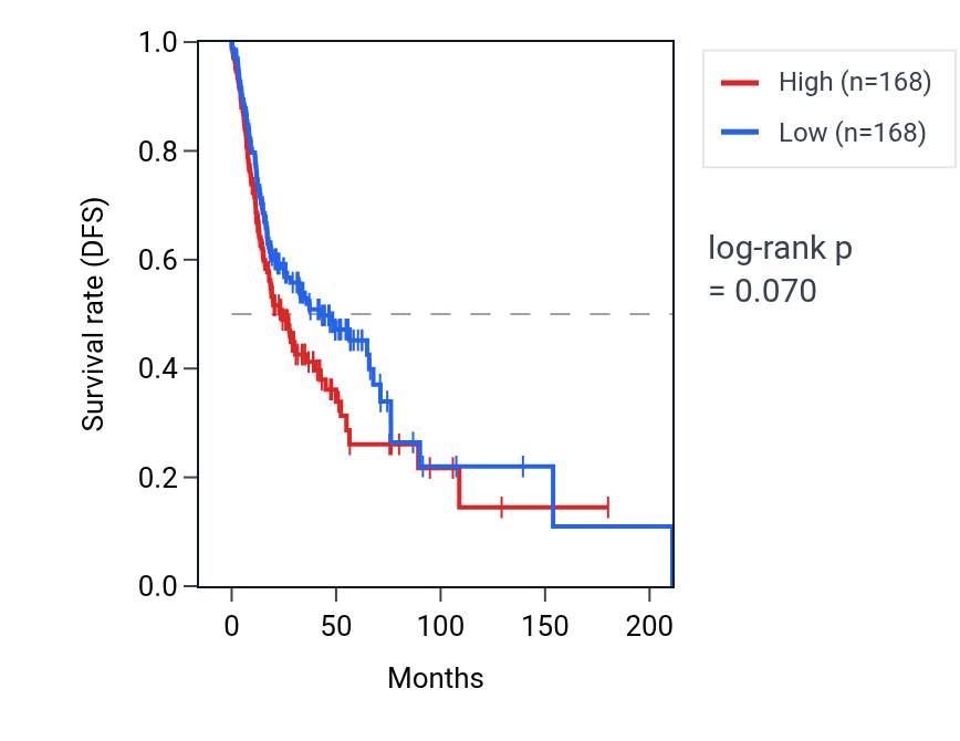 Kaplan&ndash;Meier survival curve for Negative regulation of feeding behavior pathway activity in HNSC: high vs low activity groups.