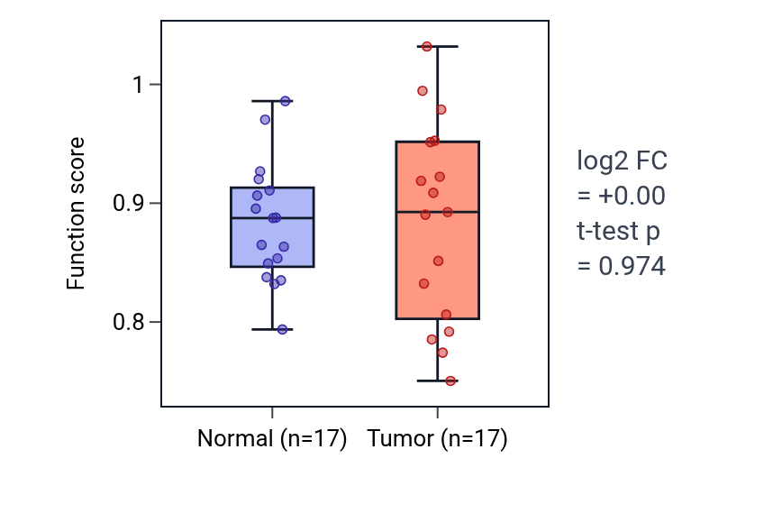 Tumor-vs-normal pathway-activity box plot for Negative regulation of feeding behavior in COAD.