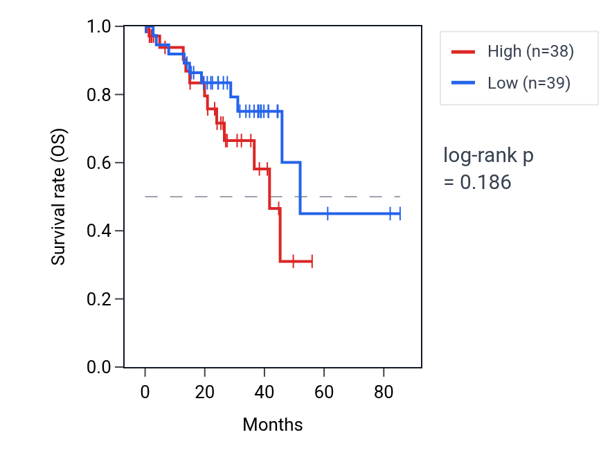 Kaplan&ndash;Meier survival curve for Positive regulation of feeding behavior pathway activity in UVM: high vs low activity groups.