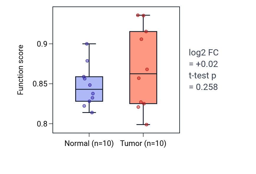 Tumor-vs-normal pathway-activity box plot for Positive regulation of feeding behavior in BLCA.