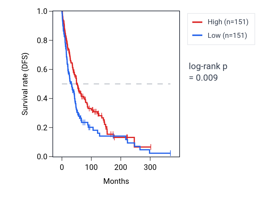 Kaplan&ndash;Meier survival curve for Regulation of fibroblast apoptotic process pathway activity in SKCM: high vs low activity groups.