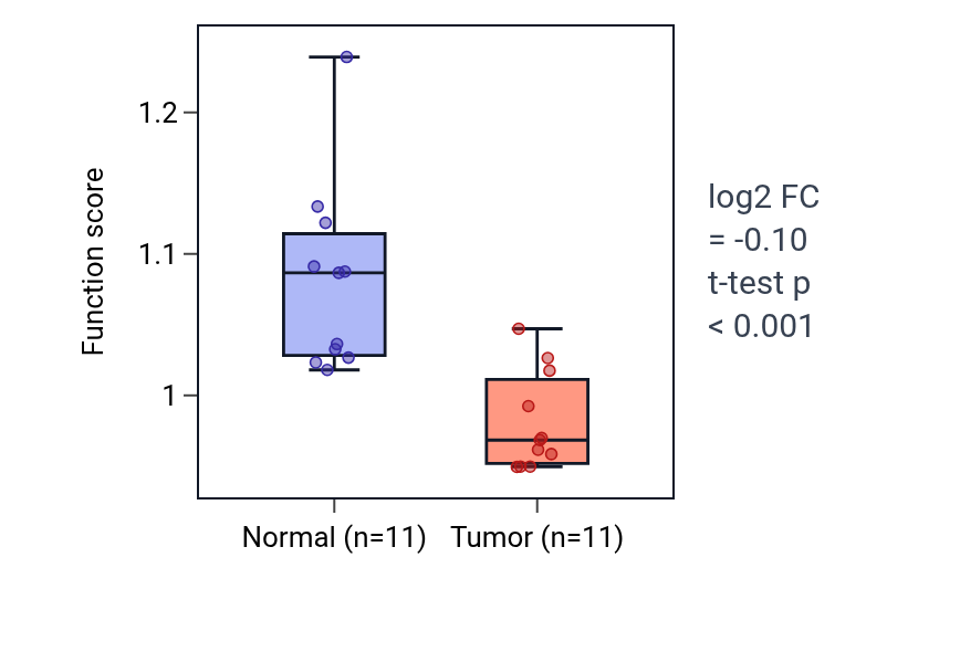 Tumor-vs-normal pathway-activity box plot for Regulation of fibroblast apoptotic process in KICH.