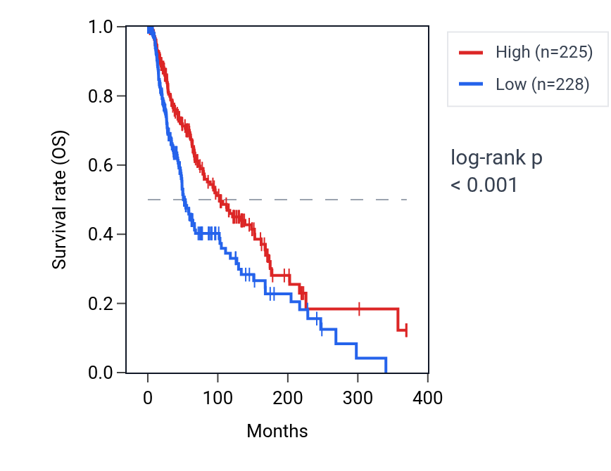 Kaplan&ndash;Meier survival curve for Positive regulation of fibroblast apoptotic process pathway activity in SKCM: high vs low activity groups.