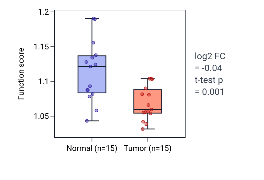 Tumor-vs-normal pathway-activity box plot for Negative regulation of signaling receptor activity in LUAD.