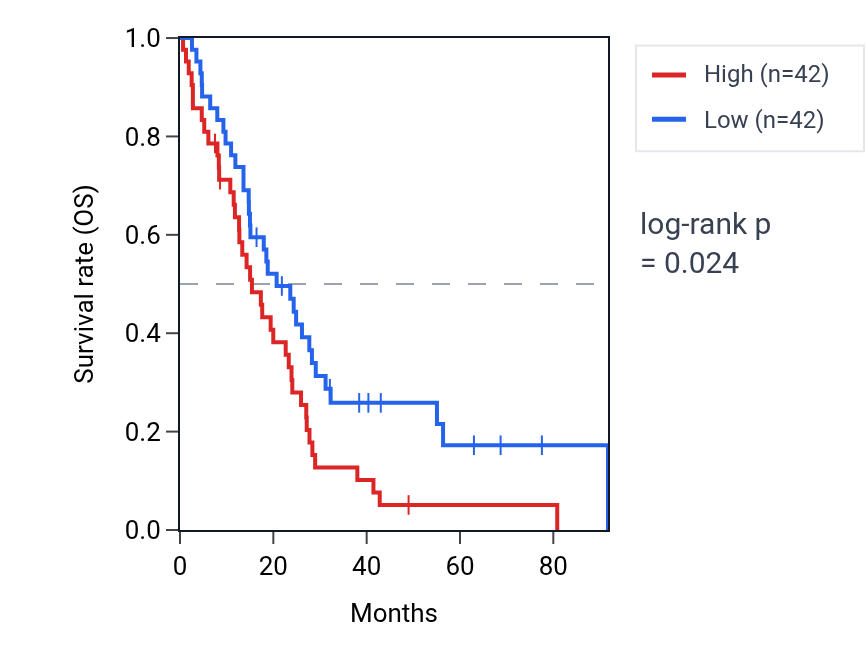 Kaplan&ndash;Meier survival curve for Regulation of DNA biosynthetic process pathway activity in MESO: high vs low activity groups.
