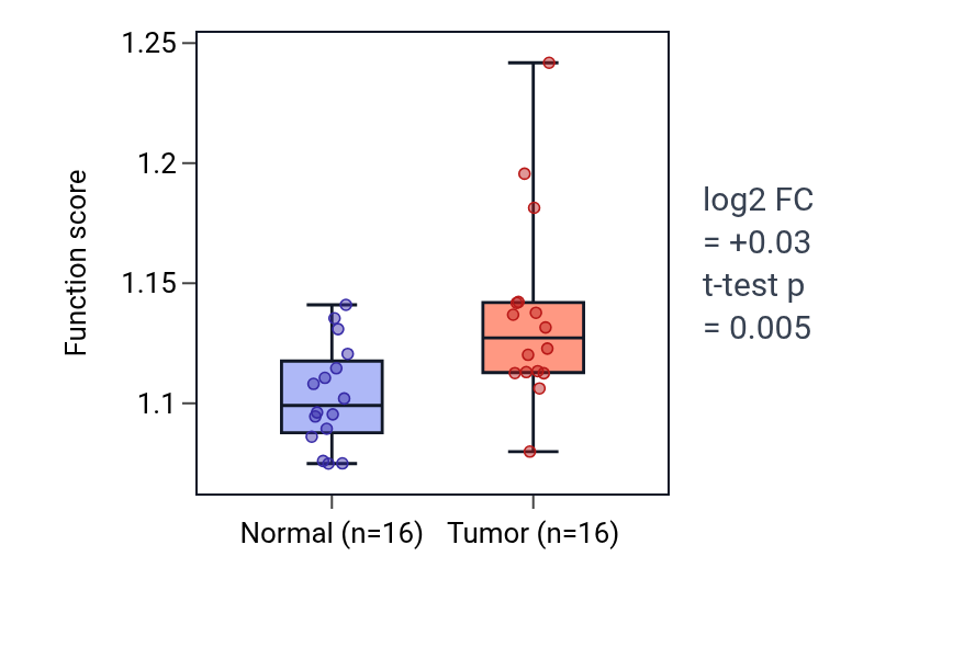 Tumor-vs-normal pathway-activity box plot for Regulation of DNA biosynthetic process in HNSC.