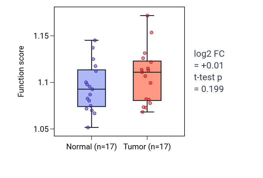 Tumor-vs-normal pathway-activity box plot for Negative regulation of DNA biosynthetic process in HNSC.