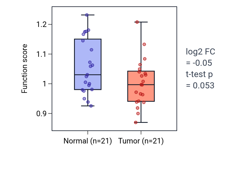 Tumor-vs-normal pathway-activity box plot for Positive regulation of myoblast proliferation in STAD.