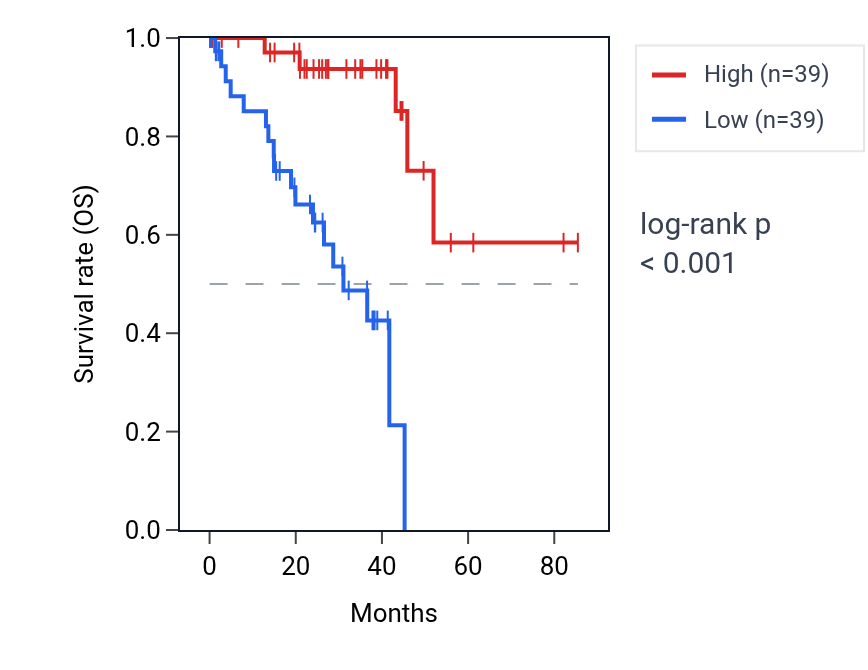 Kaplan&ndash;Meier survival curve for Regulation of myoblast proliferation pathway activity in UVM: high vs low activity groups.