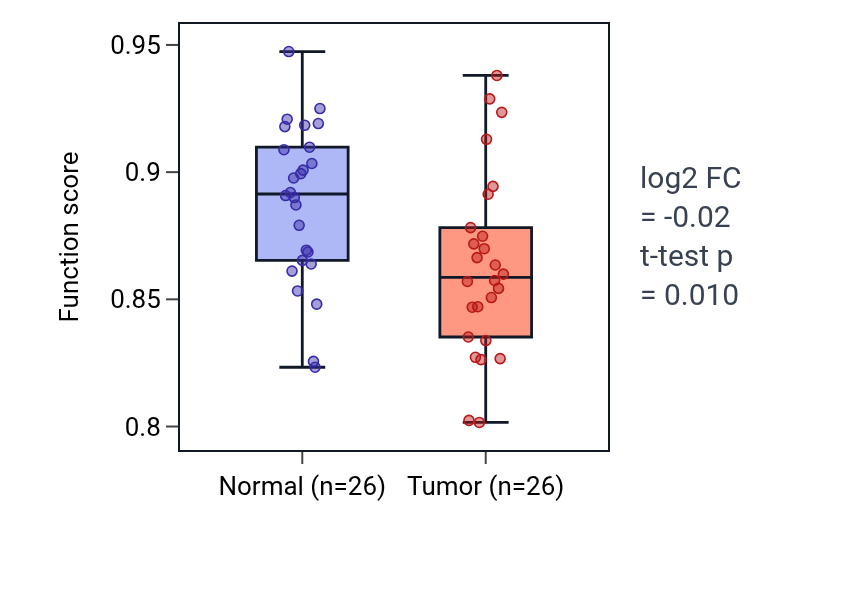 Tumor-vs-normal pathway-activity box plot for Regulation of myoblast proliferation in BRCA.