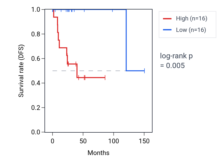 Kaplan&ndash;Meier survival curve for Regulation of synaptic vesicle exocytosis pathway activity in DLBC: high vs low activity groups.