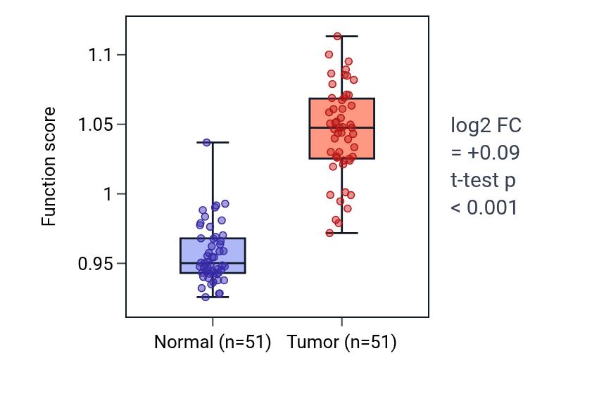 Tumor-vs-normal pathway-activity box plot for Regulation of synaptic vesicle exocytosis in KIRC.