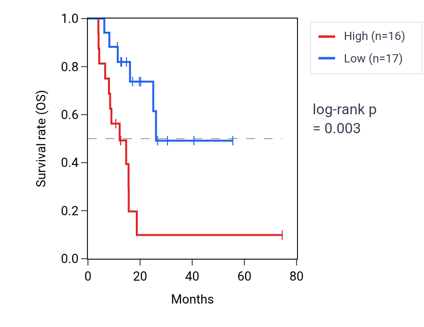 Kaplan&ndash;Meier survival curve for Negative regulation of synaptic vesicle exocytosis pathway activity in STAD: high vs low activity groups.