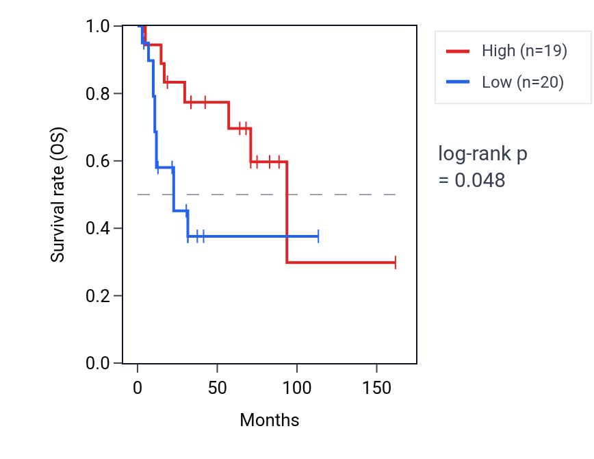 Kaplan&ndash;Meier survival curve for Regulation of NMDA receptor activity pathway activity in SCLC: high vs low activity groups.