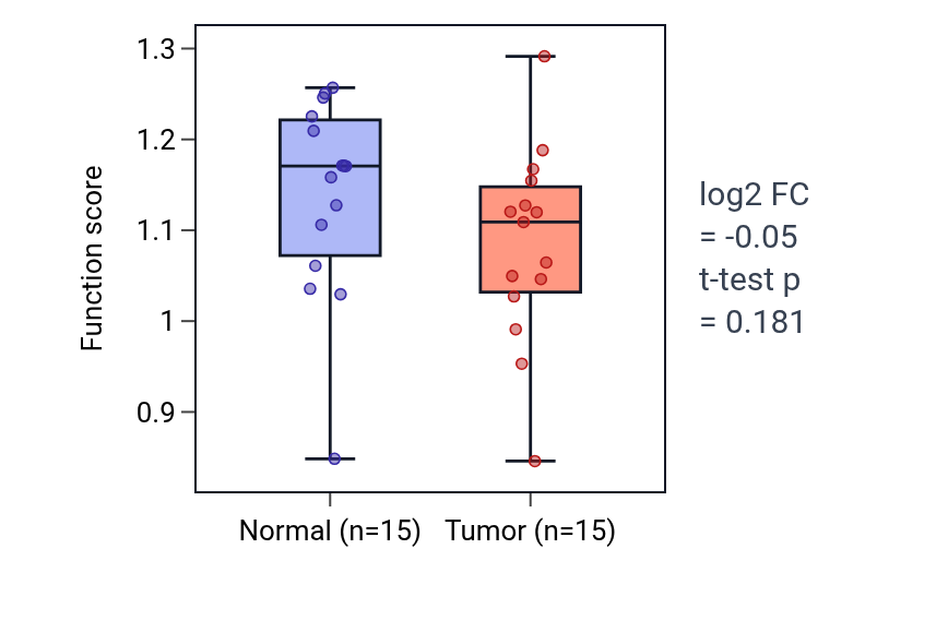 Tumor-vs-normal pathway-activity box plot for Regulation of NMDA receptor activity in LUAD.