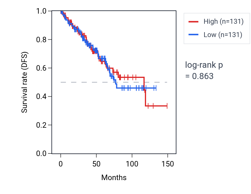 Kaplan&ndash;Meier survival curve for Regulation of AMPA receptor activity pathway activity in KIRC: high vs low activity groups.