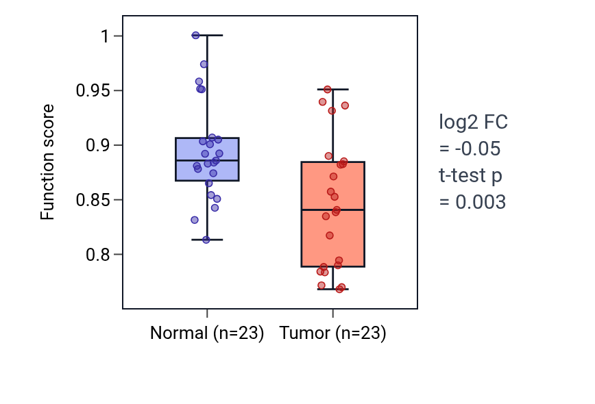 Tumor-vs-normal pathway-activity box plot for Regulation of AMPA receptor activity in LUSC.