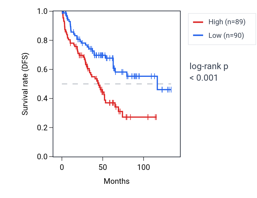 Kaplan&ndash;Meier survival curve for Negative regulation of T-helper 17 type immune response pathway activity in KIRC: high vs low activity groups.